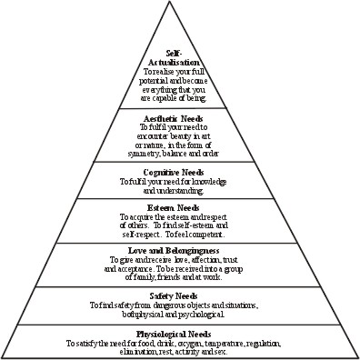 Maslow Hierarchy